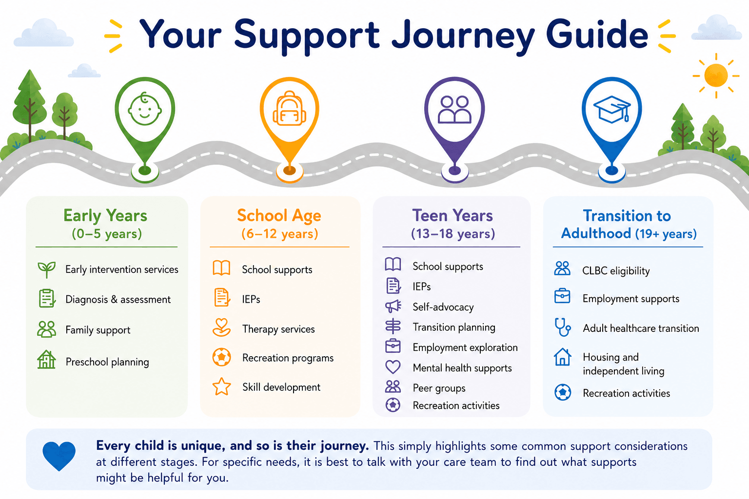 Age guide showing key milestones and supports at different stages of childhood and adulthood